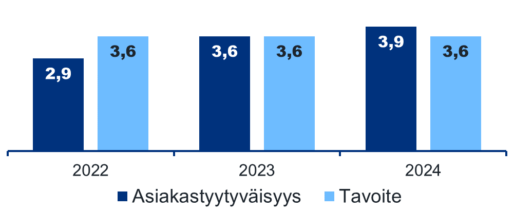 Kaaviossa näkyy tulliselvityksen henkilöasiakkaiden asiakastyytyväisyyden tavoite ja toteutuma vuosina 2022, 2023 ja 2024. Tavoite on ollut kaikkina vuosina arvosana 3,6  ja se on alitettu vuonna 2022 ja ylitetty vuonna 2023. Arvosana vuodelle 2024 oli 3,9.