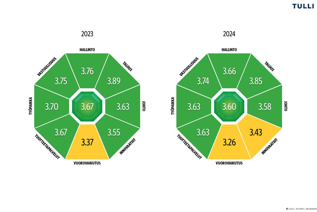 Kuvassa Luottamus&Maine-tutkimuksen Tullin saamat tulokset vuosina 2023 ja 2024. Tullin arvosanat ovat pysyneet hyvinä. Vuonna 2024 kokonaisarvosana (3.60) laski vuodesta 2023 (3.67). Vuonna 2023 maineen osa-alueista kaikki maineen osa-alueet olivat hyvällä tasolla lukuun ottamatta vuorovaikutusta, joka oli kohtalaisella tasolla (3,37). Vuonna 2024 myös innovaatiot laski hyvältä tasolta (3,55) kohtalaiselle tasolle (3,43). Muut maineen osa-alueet pysyivät hyvällä tasolla.
