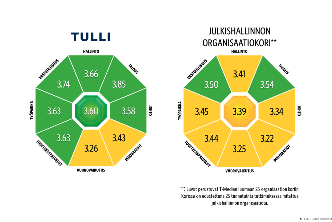 Kuvassa näkyy vasemmalla Tullin maineen osa-alueiden arvosanat ja oikealla vertailu julkishallinnon 25 tunnetuimman organisaation maineen osa-alueiden keskiarvoihin. Tullin maineen kokonaisarvosana on hyvällä tasolla 3.60 siinä missä julkishallinnon keskiarvo on kohtalaisella tasolla 3.39. Tullin maineen osa-alueista kaikki vuorovaikutusta ja innovaatiota lukuun ottamatta ovat hyvällä tasolla, vuorovaikutus ja innovaatio ovat kohtalaisella. Julkishallinnon kaikki osa-alueet ovat kohtalaisella tasolla, lukuun ottamatta taloutta ja vastuullisuutta, jotka ovat hyvällä tasolla.