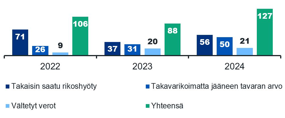 Kaaviossa on Tullin rikostorjunnan vaikuttavuuden lukuja vuosilta 2022-2024. Takaisin saatu rikoshyöty on vuonna 2022 ollut 71 miljoonaa euroa. Määrä laski vuonna 2023 37miljoonaan euroon, mutta nousi vuonna 2024 57 miljoonaan euroon. Takavarikoimatta jääneen tavaran arvo on noussut vertailuvuosien aikana 26 miljoonasta eurosta 50 miljoonaan euroon. Vältettyjen verojen määrä nousi vuonna 2023 (20 milj. euroa) edellisvuodesta (9 milj. euroa) ja edelleen vuonna 2024 (21 milj. euroa). Yhteensä rikostorjunnan vaikuttavuus oli vuonna 2022 106 miljoonaa euroa, vuonna 2023 88 miljoonaa euroa ja vuonna 2024 127 miljoonaa euroa.