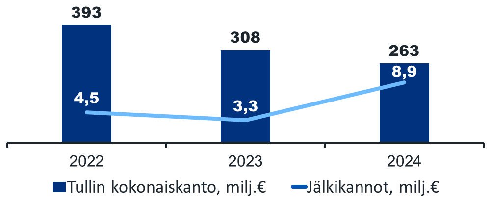 Kaaviossa on Tullin kokonaiskannon sekä jälkikannon määrät vuosina 2022-2024. Vuonna 2022 kokonaiskanto oli 393 miljoonaa euroa. Kokonaiskanto laski vuonna 2023 308 miljoonaan euroon, ja edelleen vuonna 2023 263 miljoonaan euroon. Jälkikannon määrä oli vuonna 2022 4,5 miljoonaa euroa, vuonna 2023 3,3, miljoonaa euroa ja vuonna 2024 8,9 miljoonaa euroa kokonaiskantomäärän laskusta huolimatta.