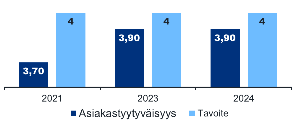 Kaaviossa näkyy tulliselvityksen yritysasiakkaiden asiakastyytyväisyyden tavoite ja toteutuma vuosina 2021, 2023 ja 2024. Tavoite on ollut kaikkina vuosina arvosana 4, ja se on jäänyt hieman tavoitteestaan kaikkina vuosina. Vuoden 2023ja  2024 arvosana oli 3,9, kun taas vuoden 2021 arvosana oli 3,7.