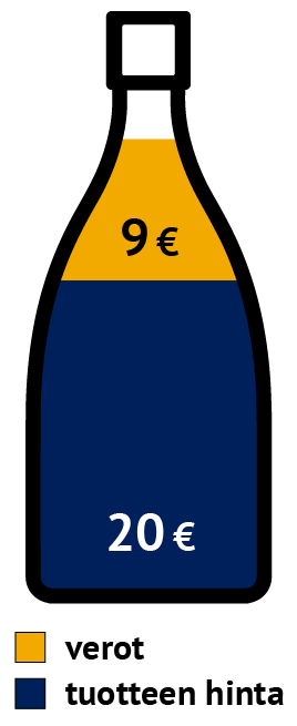 Piirros punaviinipullosta, jossa näkyy sinisellä pohjalla tuotteen hinta ja keltaisella pohjalla verojen määrä.