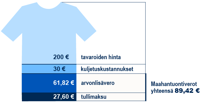 Tavaroiden hinta 200 euroa, kuljetuskustannukset 30 euroa, arvonlisävero 61,82 euroa ja tullimaksu 27,60 euroa. Maahantuontiverot yhteensä 89,42 euroa.