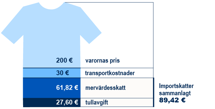 Varornas pris 200 euro, transportkostnader 30 euro, mervärdesskatt 61,82 euro och tullavgift 27,60 euro. Importskatter sammanlagt 89,42 euro.